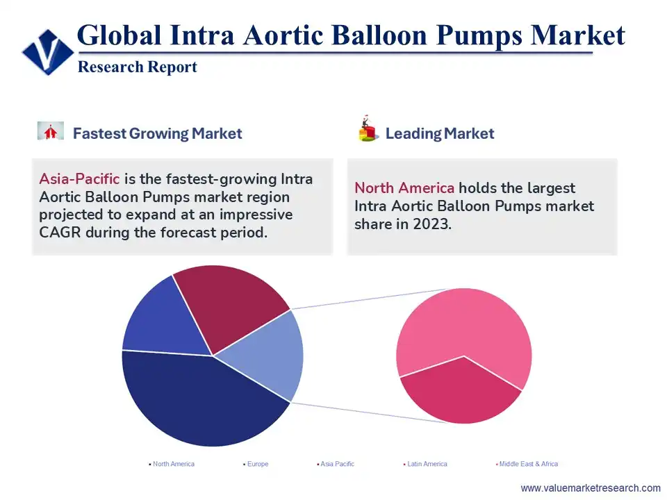 Intra Aortic Balloon Pump Consoles Market Intra Aortic Balloon Pumps Market Share & Growth Report, 2033