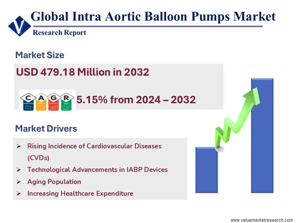 Intra Aortic Balloon Pump Consoles Market Intra Aortic Balloon Pumps Market Share & Growth Report, 2033